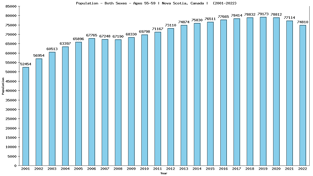 Graph showing Populalation - Male - Aged 55-59 - [2001-2022] | Nova Scotia, Canada